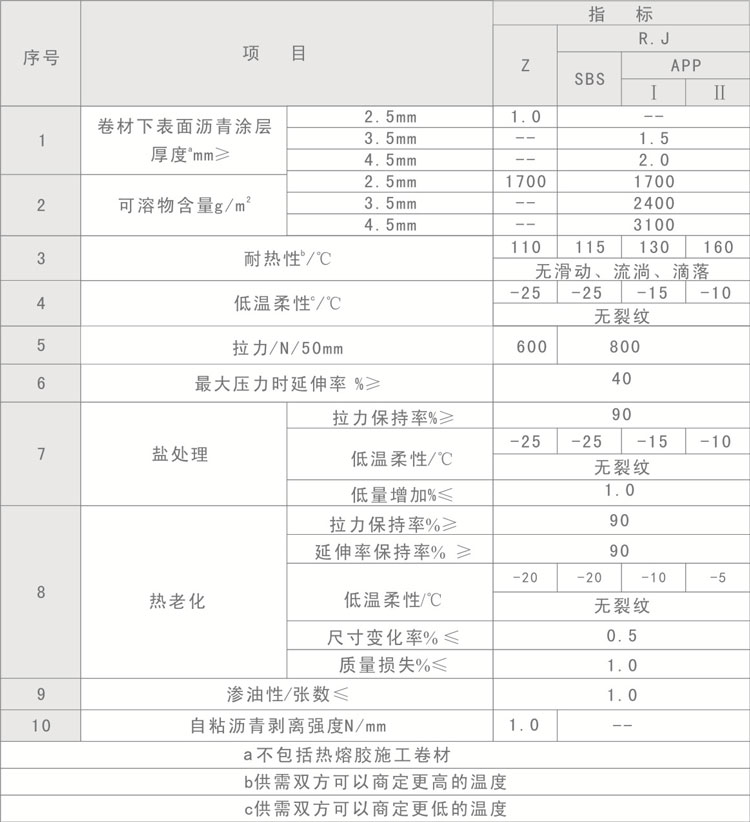 改性瀝青防水卷材參數