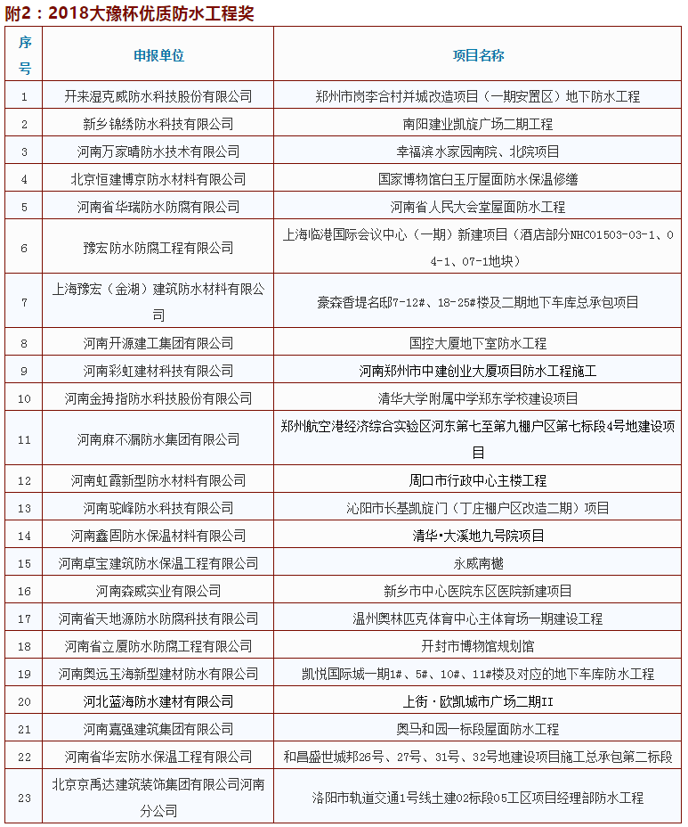 2018大豫杯優(yōu)質(zhì)防水工程獎