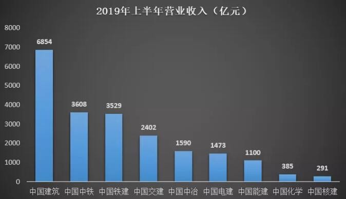建材大數據‖央企巨頭們：2019年上半年經(jīng)營(yíng)業(yè)績(jì)如何？
